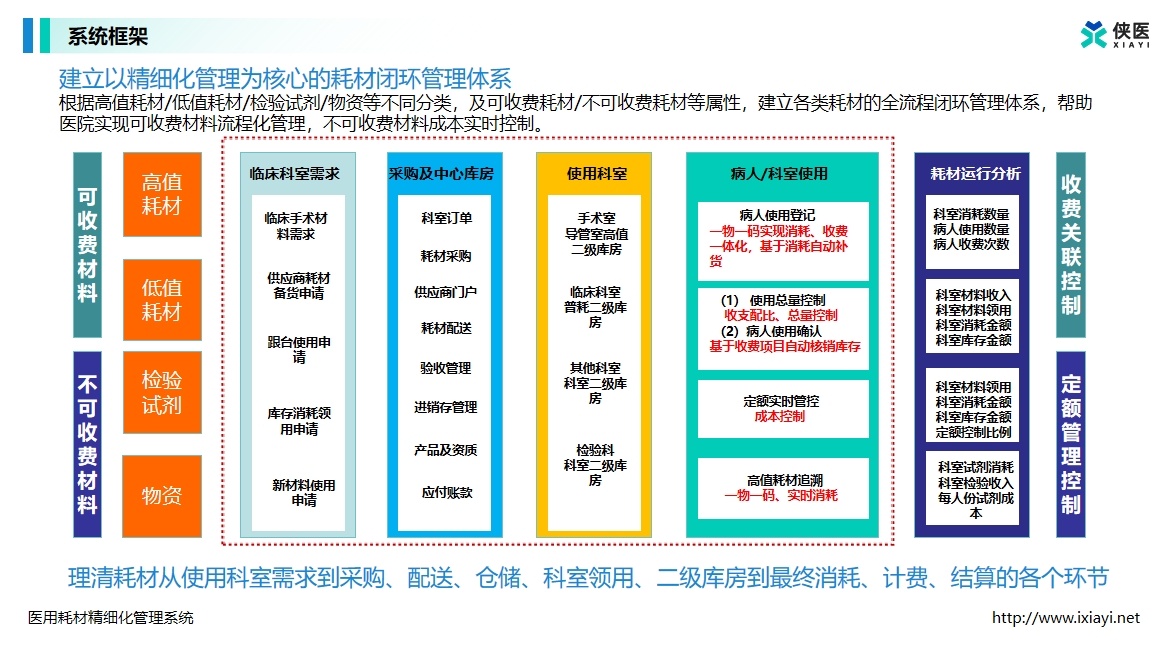 耗材精细化管理系统