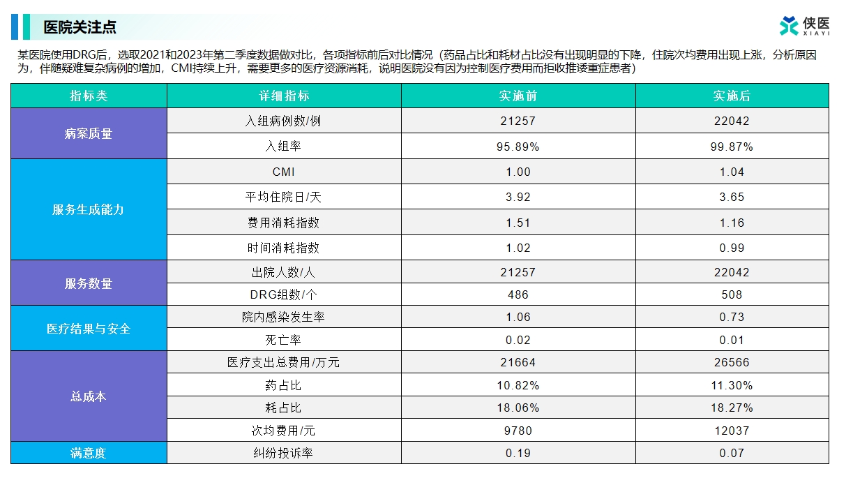 DRG数据实施对比