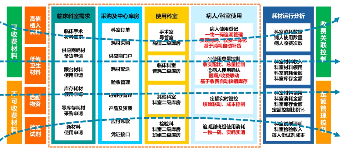 侠医医疗耗材精细化管理系统