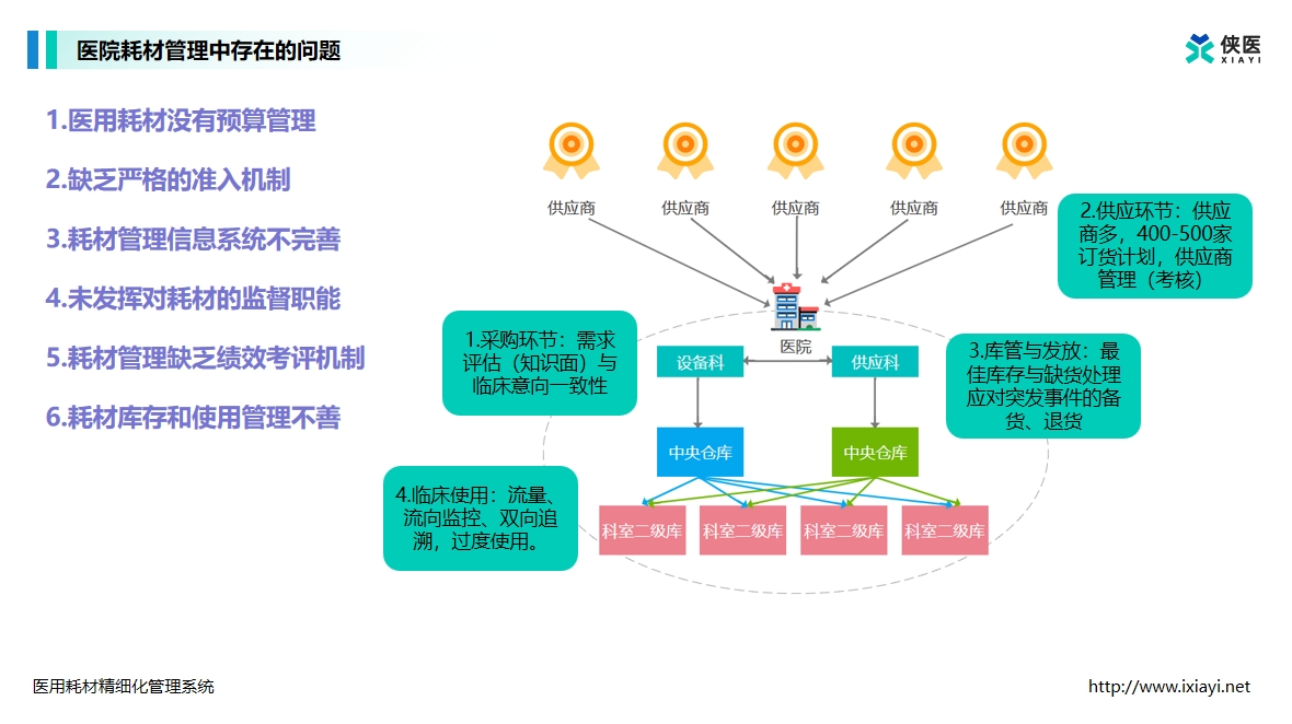 医疗耗材精细化管理系统