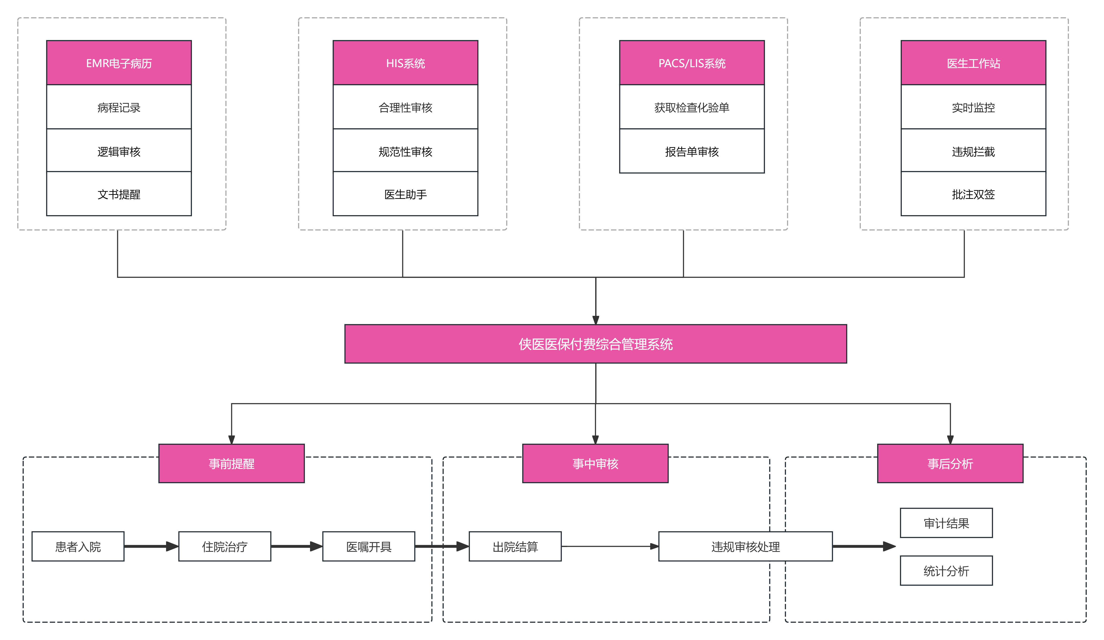 DIP医保付费管理系统